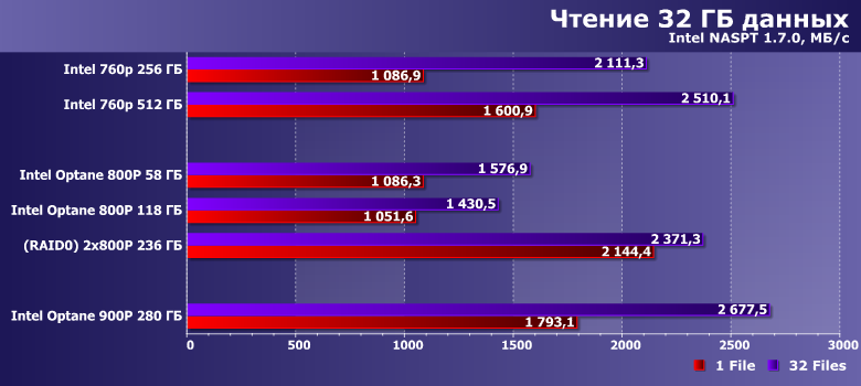 Твердотельные накопители Intel Optane SSD 800P:, фото 18