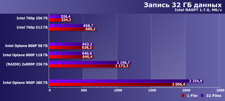 Твердотельные накопители Intel Optane SSD 800P:, фото 19