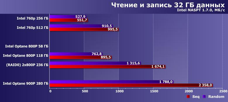 Твердотельные накопители Intel Optane SSD 800P:, фото 20