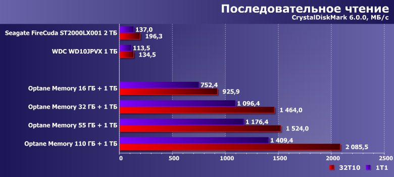 Технология Intel Optane Memory и ее влияние на типовые «дисковые» операции:, фото 5