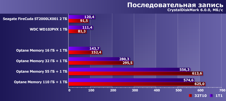 Технология Intel Optane Memory и ее влияние на типовые «дисковые» операции:, фото 6