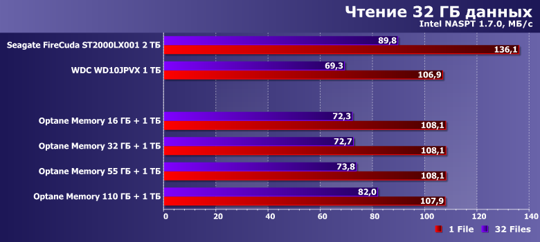 Технология Intel Optane Memory и ее влияние на типовые «дисковые» операции:, фото 7
