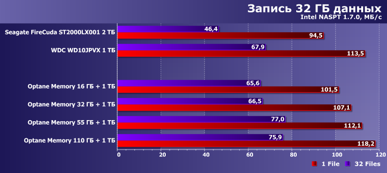 Технология Intel Optane Memory и ее влияние на типовые «дисковые» операции:, фото 8