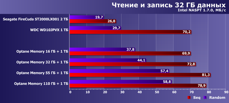 Технология Intel Optane Memory и ее влияние на типовые «дисковые» операции:, фото 9