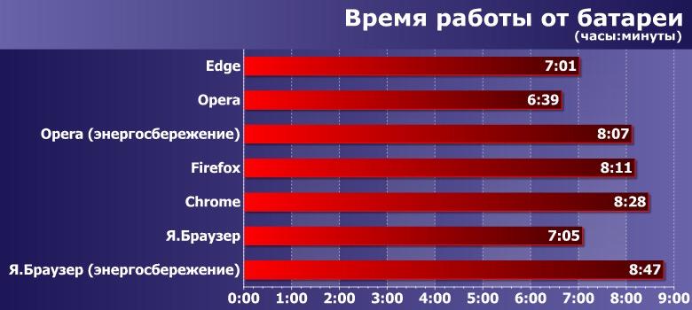 Сравнительное тестирование времени автономной работы разных браузеров