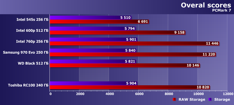 Твердотельный накопитель Toshiba RC100 емкостью 240 ГБ:, фото 5