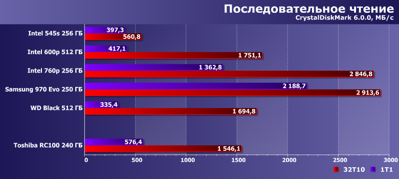 Твердотельный накопитель Toshiba RC100 емкостью 240 ГБ:, фото 6