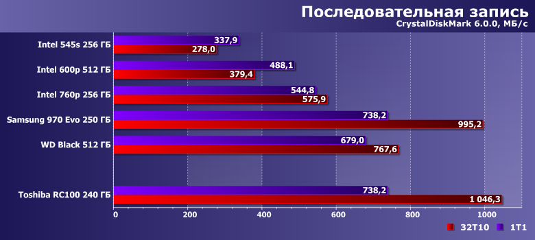 Твердотельный накопитель Toshiba RC100 емкостью 240 ГБ:, фото 7