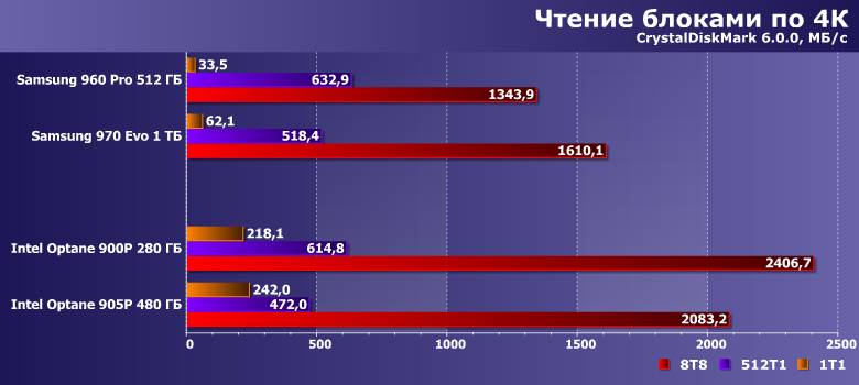 Твердотельный накопитель Intel Optane SSD 905P емкостью 480 ГБ:, фото 12