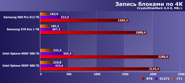 Твердотельный накопитель Intel Optane SSD 905P емкостью 480 ГБ:, фото 15