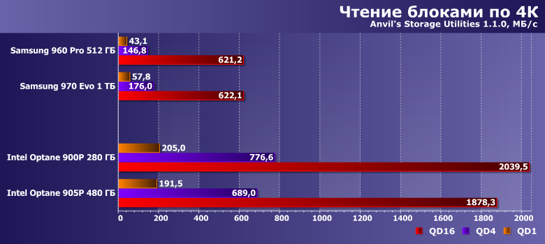 Твердотельный накопитель Intel Optane SSD 905P емкостью 480 ГБ:, фото 13