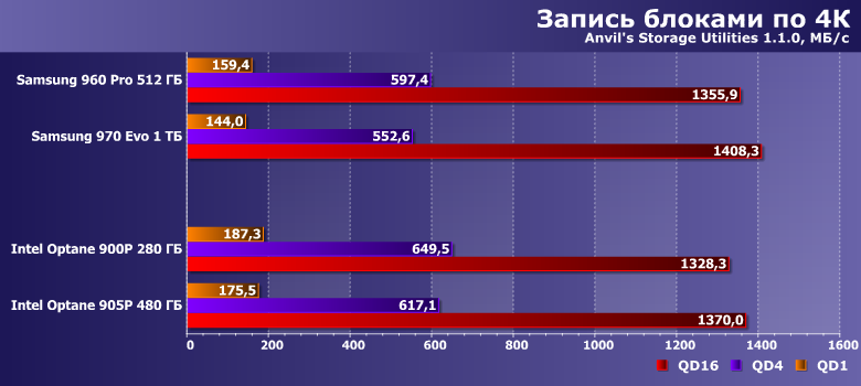 Твердотельный накопитель Intel Optane SSD 905P емкостью 480 ГБ:, фото 16