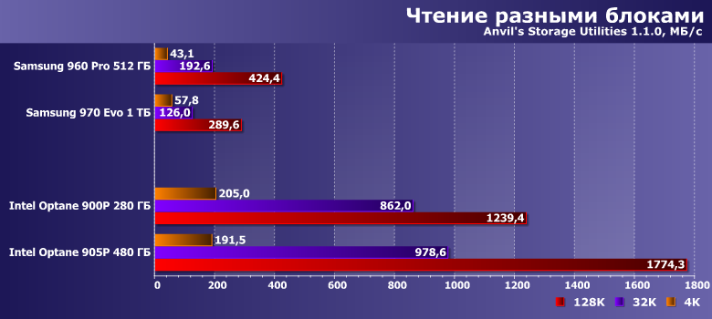 Твердотельный накопитель Intel Optane SSD 905P емкостью 480 ГБ:, фото 14