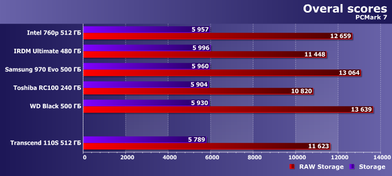 Твердотельный накопитель Transcend 110S емкостью 512 ГБ:, фото 5
