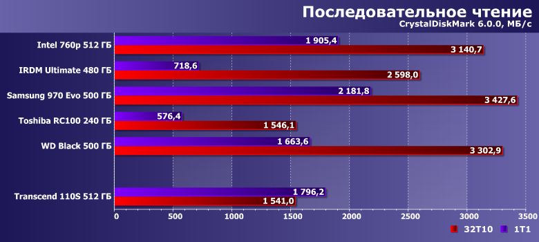 Твердотельный накопитель Transcend 110S емкостью 512 ГБ:, фото 6
