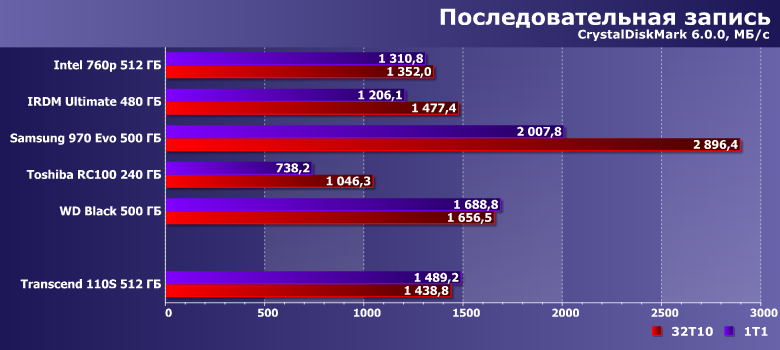 Твердотельный накопитель Transcend 110S емкостью 512 ГБ:, фото 7
