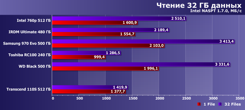 Твердотельный накопитель Transcend 110S емкостью 512 ГБ:, фото 13