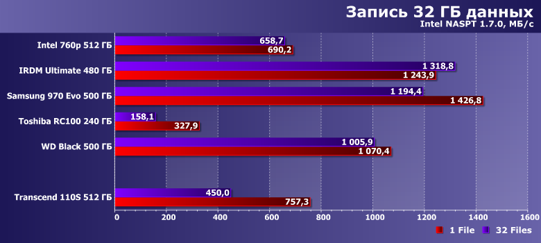 Твердотельный накопитель Transcend 110S емкостью 512 ГБ:, фото 14