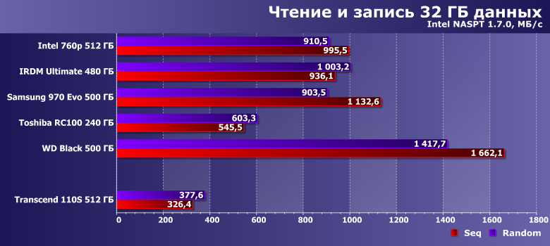 Твердотельный накопитель Transcend 110S емкостью 512 ГБ:, фото 15