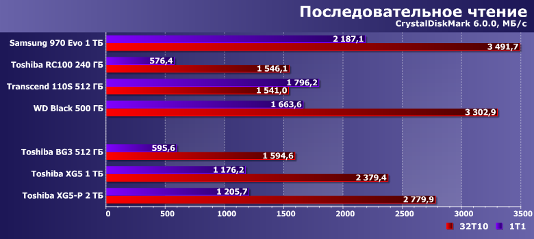 Твердотельные накопители Toshiba BG3 512 ГБ, XG5 1 ТБ и XG5-P 2 ТБ:, фото 10