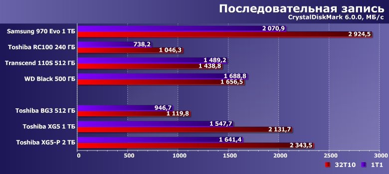 Твердотельные накопители Toshiba BG3 512 ГБ, XG5 1 ТБ и XG5-P 2 ТБ:, фото 11
