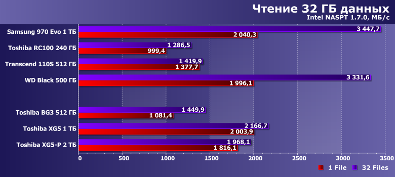 Твердотельные накопители Toshiba BG3 512 ГБ, XG5 1 ТБ и XG5-P 2 ТБ:, фото 17