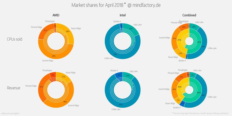 Выход второго поколения процессоров Ryzen помог AMD существенно нарастить долю в продажах немецкого магазина Mindfactory, фото 3