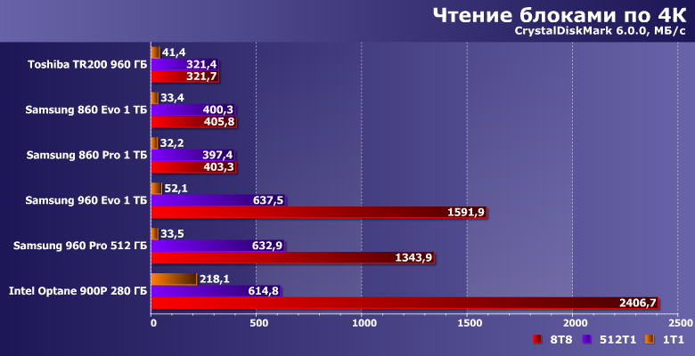 Сравниваем быстрые и/или большие SSD ценой от 20 до 30 тысяч рублей:, фото 17