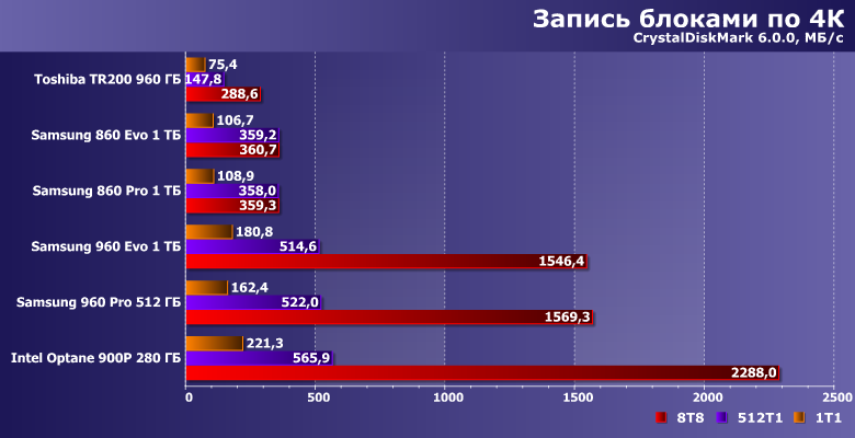 Сравниваем быстрые и/или большие SSD ценой от 20 до 30 тысяч рублей:, фото 18