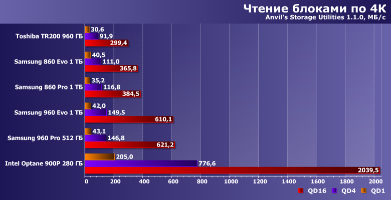 Сравниваем быстрые и/или большие SSD ценой от 20 до 30 тысяч рублей:, фото 19
