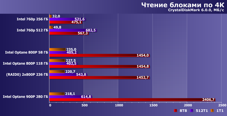 Твердотельные накопители Intel Optane SSD 800P:, фото 13