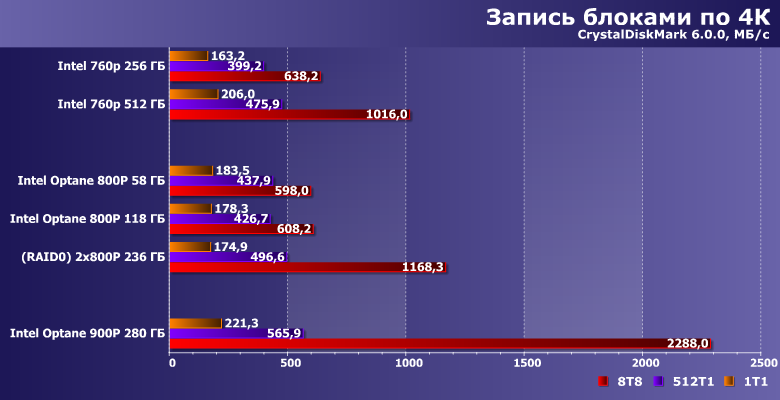 Твердотельные накопители Intel Optane SSD 800P:, фото 14