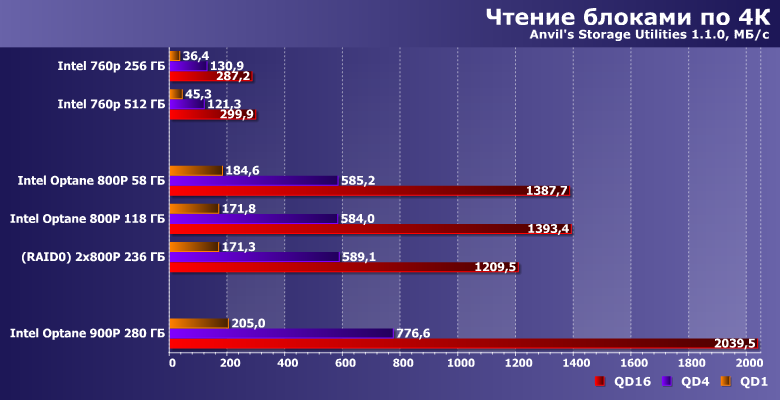 Твердотельные накопители Intel Optane SSD 800P:, фото 15