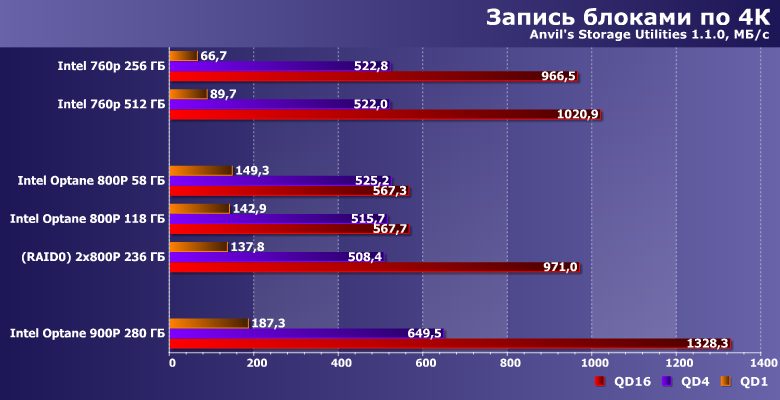 Твердотельные накопители Intel Optane SSD 800P:, фото 16