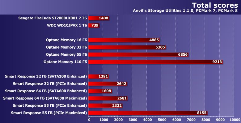 Smart Response против Optane Memory:, фото 10