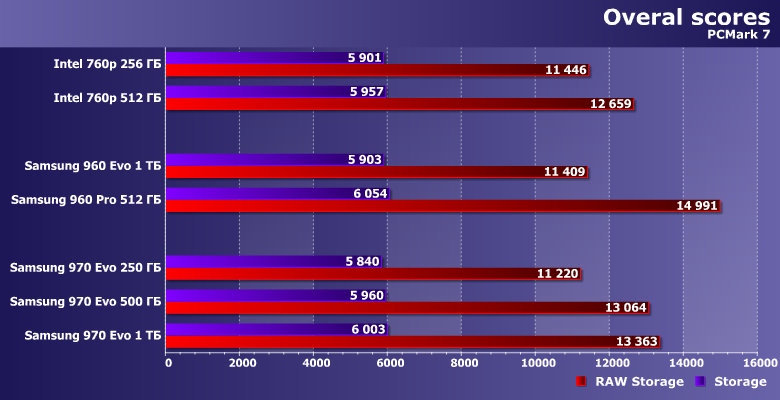 Твердотельные накопители Samsung 970 Evo от 250 ГБ до 1 ТБ:, фото 10