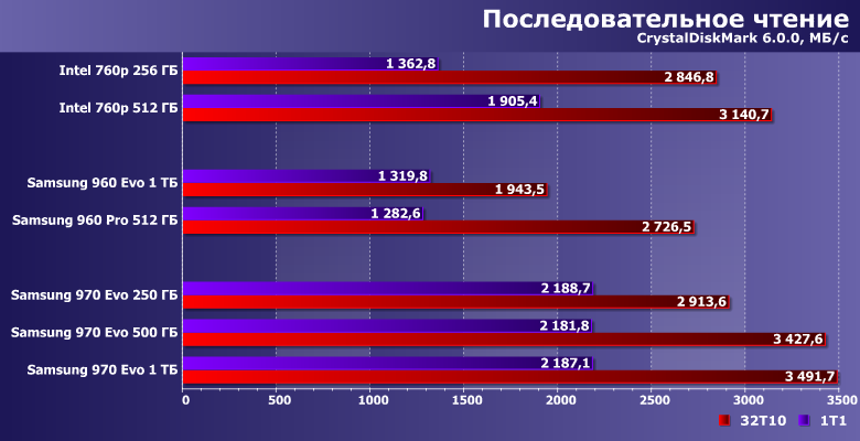 Твердотельные накопители Samsung 970 Evo от 250 ГБ до 1 ТБ:, фото 11