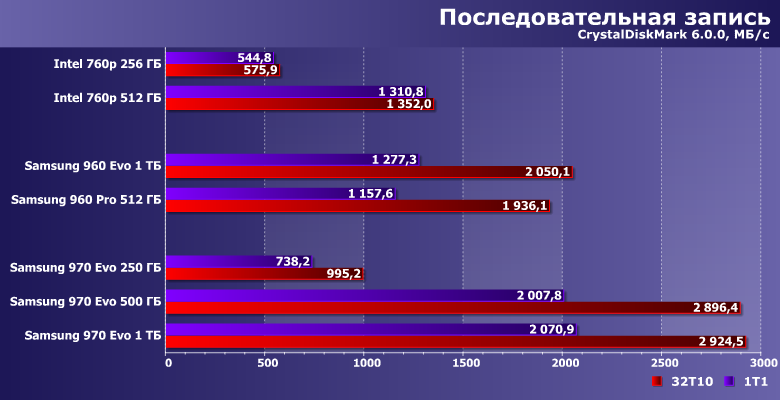 Твердотельные накопители Samsung 970 Evo от 250 ГБ до 1 ТБ:, фото 12
