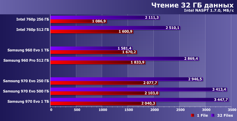 Твердотельные накопители Samsung 970 Evo от 250 ГБ до 1 ТБ:, фото 18