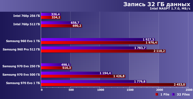 Твердотельные накопители Samsung 970 Evo от 250 ГБ до 1 ТБ:, фото 19