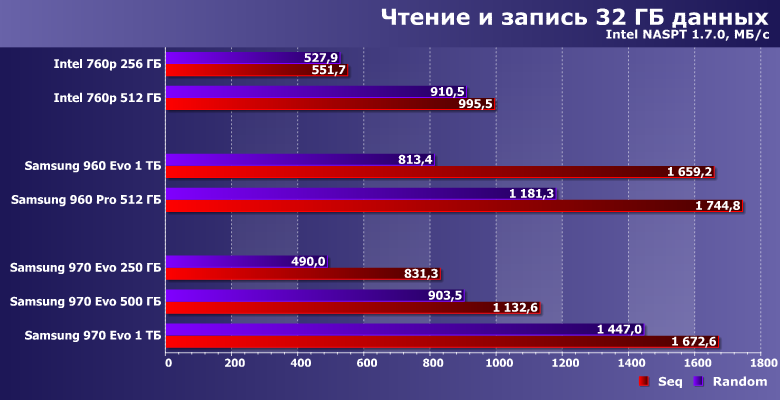 Твердотельные накопители Samsung 970 Evo от 250 ГБ до 1 ТБ:, фото 20