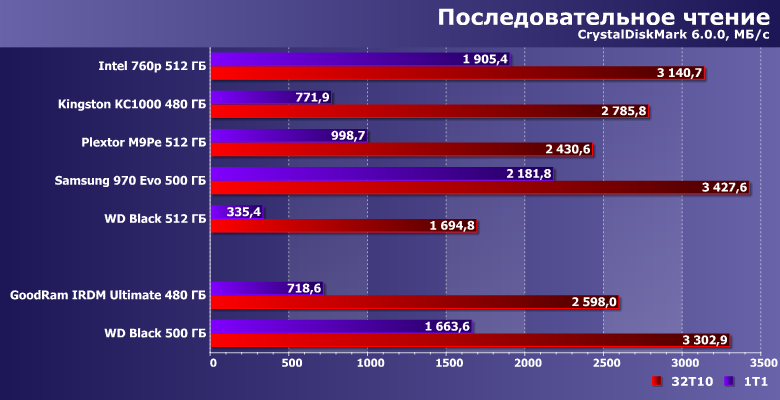 Твердотельные накопители GoodRam Irdm Ultimate 480 ГБ и WD Black SSD 500 ГБ:, фото 8