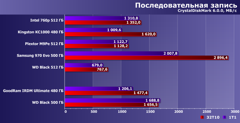 Твердотельные накопители GoodRam Irdm Ultimate 480 ГБ и WD Black SSD 500 ГБ:, фото 9