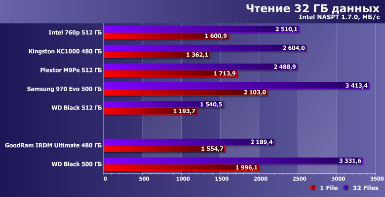 Твердотельные накопители GoodRam Irdm Ultimate 480 ГБ и WD Black SSD 500 ГБ:, фото 15
