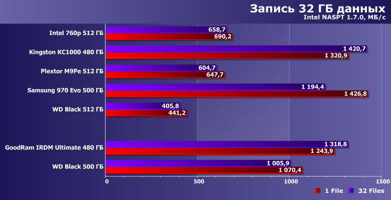 Твердотельные накопители GoodRam Irdm Ultimate 480 ГБ и WD Black SSD 500 ГБ:, фото 16