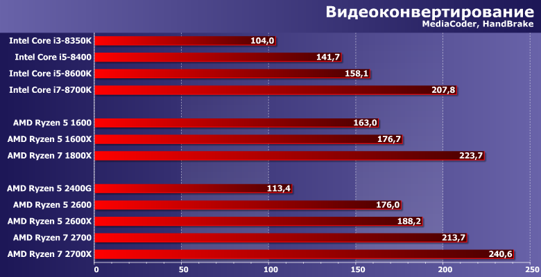 Процессоры AMD Ryzen 5 2600 и Ryzen 7 2700,, фото 1