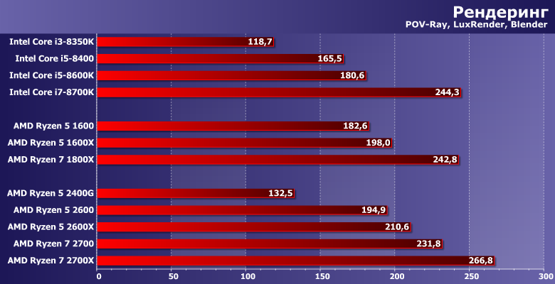 Процессоры AMD Ryzen 5 2600 и Ryzen 7 2700,, фото 2