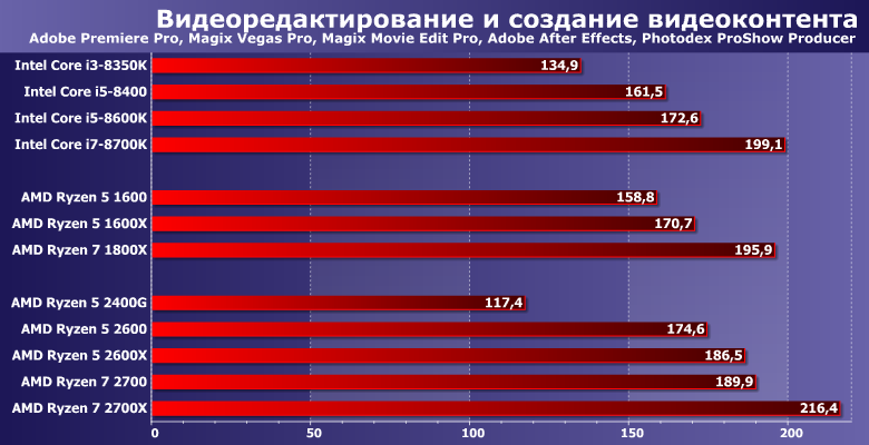 Процессоры AMD Ryzen 5 2600 и Ryzen 7 2700,, фото 3