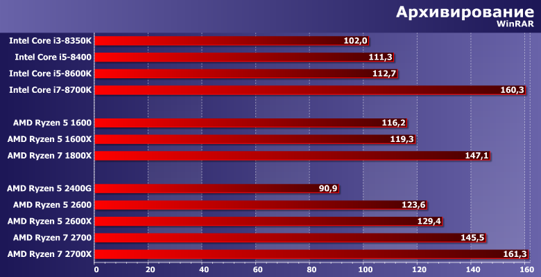 Процессоры AMD Ryzen 5 2600 и Ryzen 7 2700,, фото 6
