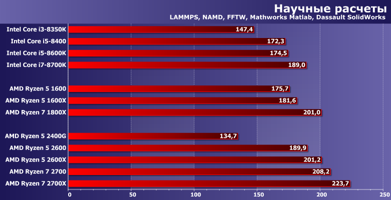 Процессоры AMD Ryzen 5 2600 и Ryzen 7 2700,, фото 7